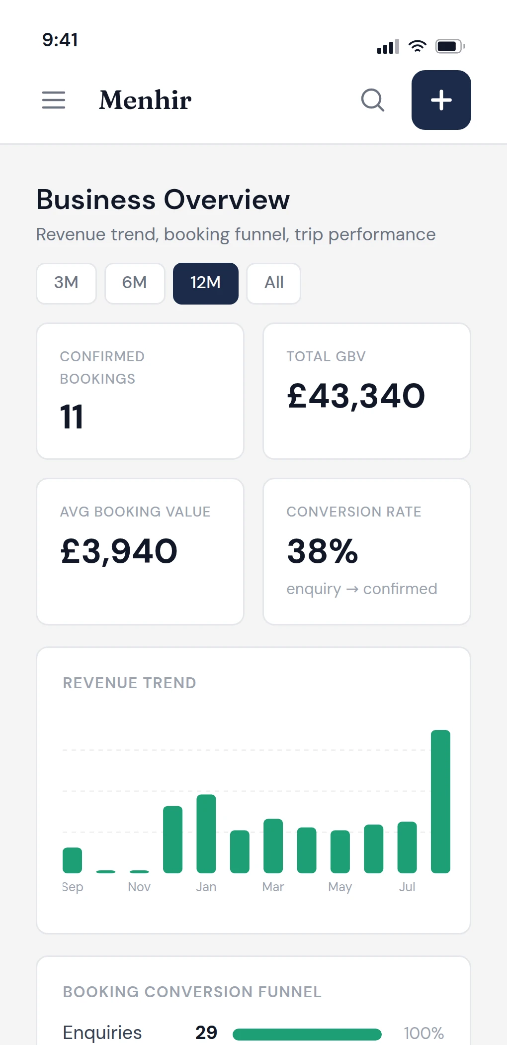The business overview report on a phone: revenue trend and the enquiry-to-booking funnel.