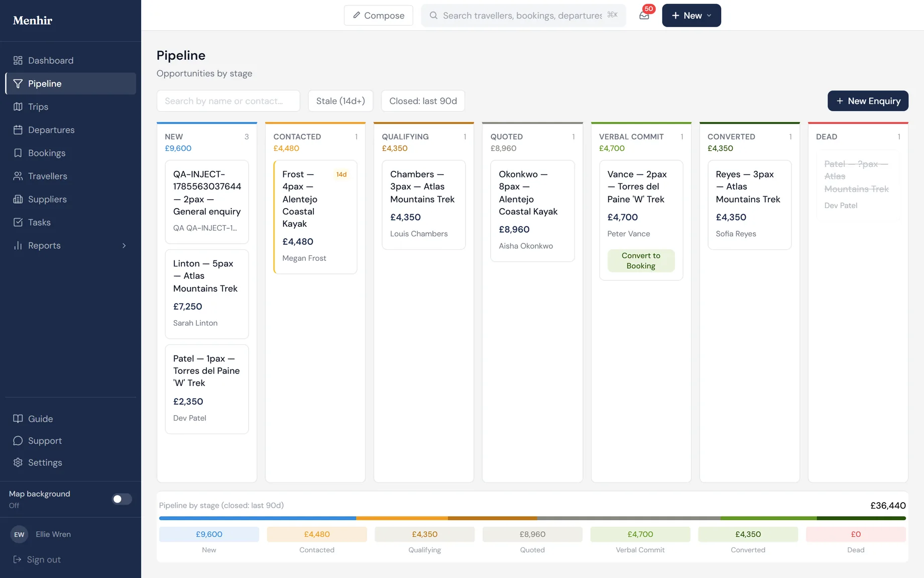 The enquiry pipeline as a kanban board, with columns from New through to Converted and Dead, each showing its value, and a total by stage along the bottom.