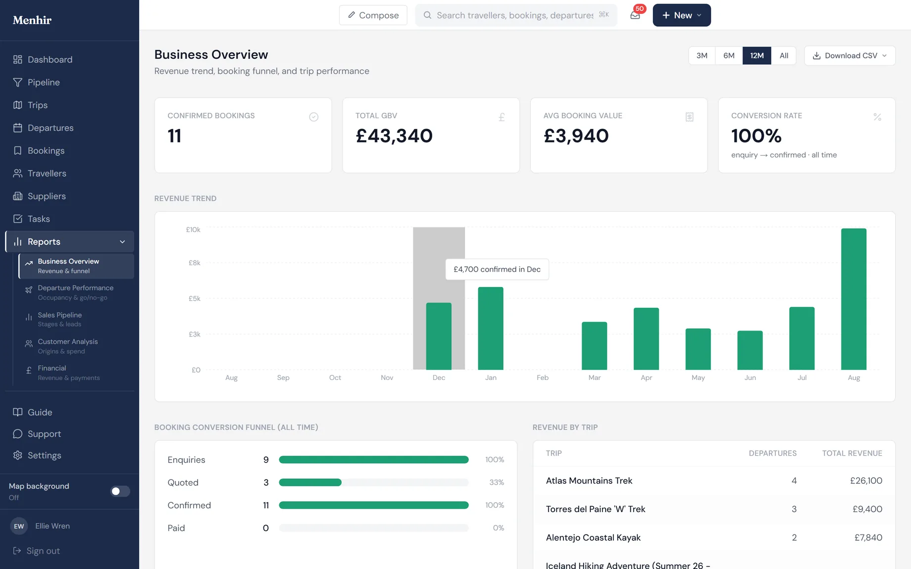 The business overview report, with a revenue trend, an enquiry-to-booking funnel and the top-performing trips.
